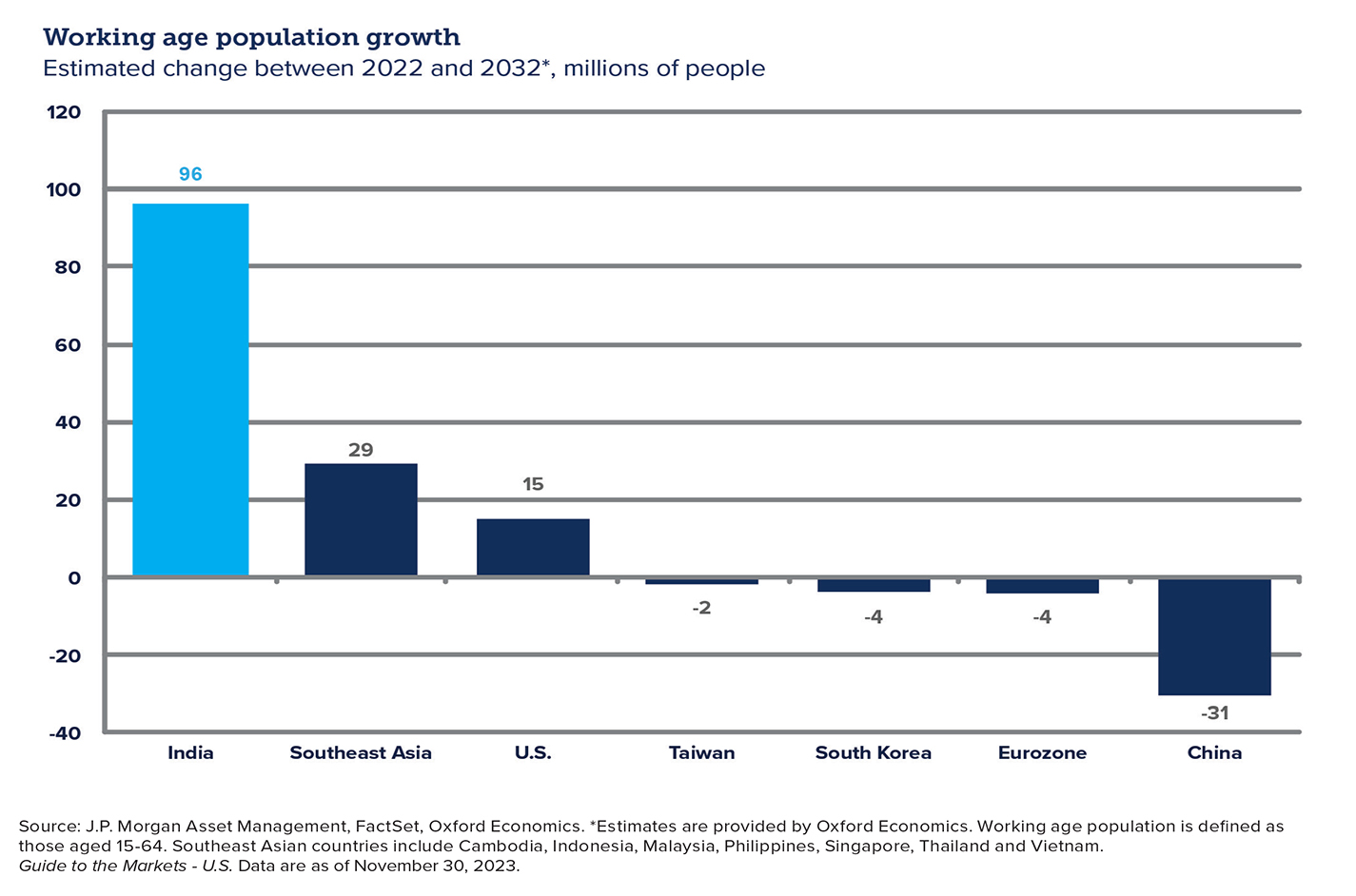 Chart showing working age population growth