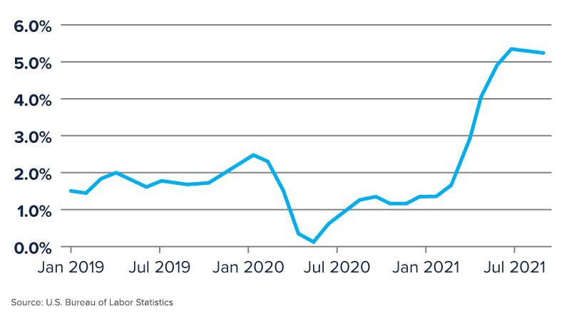 Wealth_2021 Q3 Perspectives_US Inflation Rate Chart_791x450px