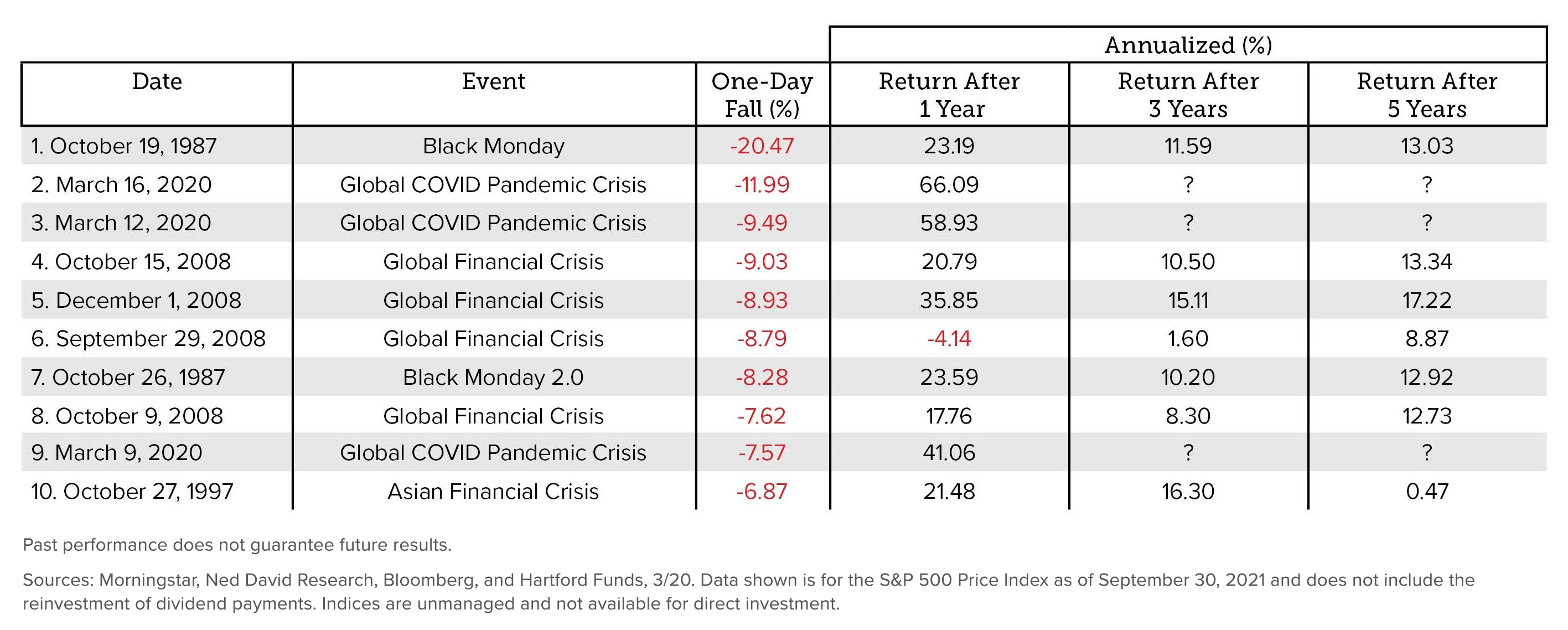 Wealth_2021 Q3 Perspectives_Worst Stock Days Chart_2833x1138px