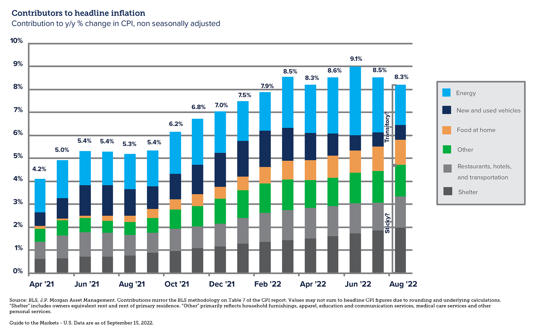 Web Charts_ContributorsHeadlineInflation_20220922