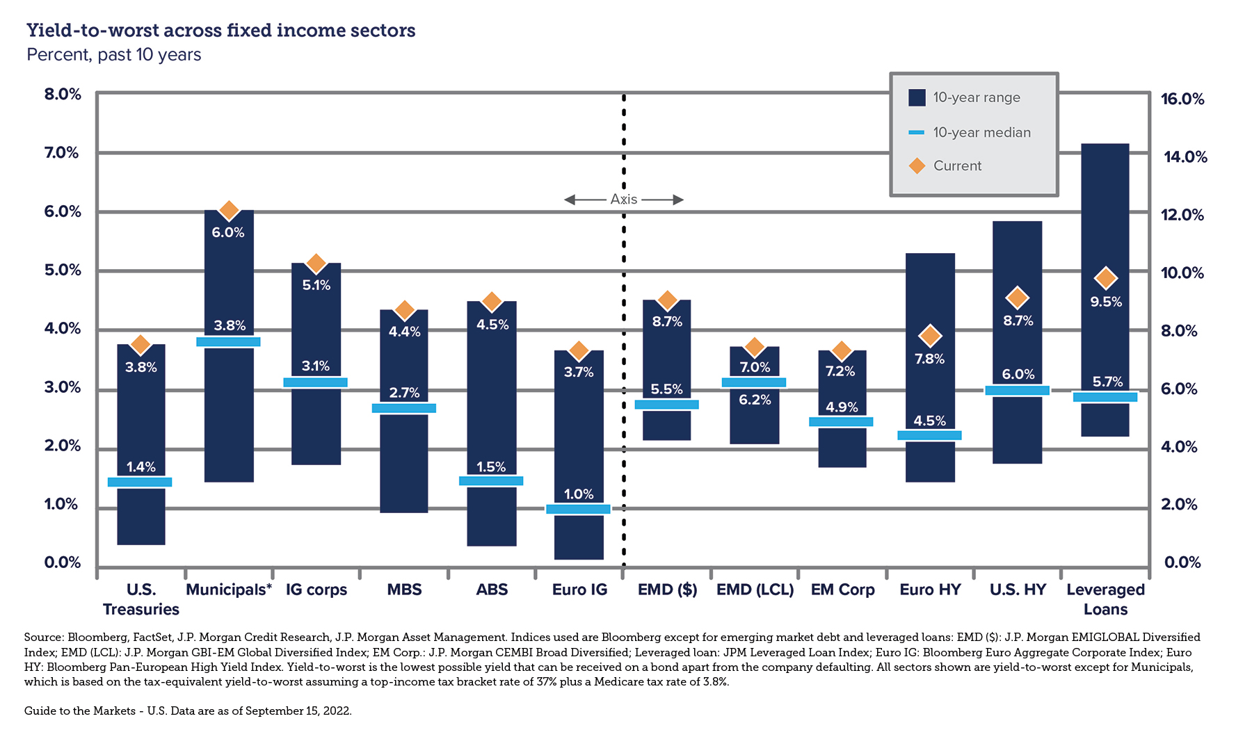 Web Charts_YieldToWorst_20220922