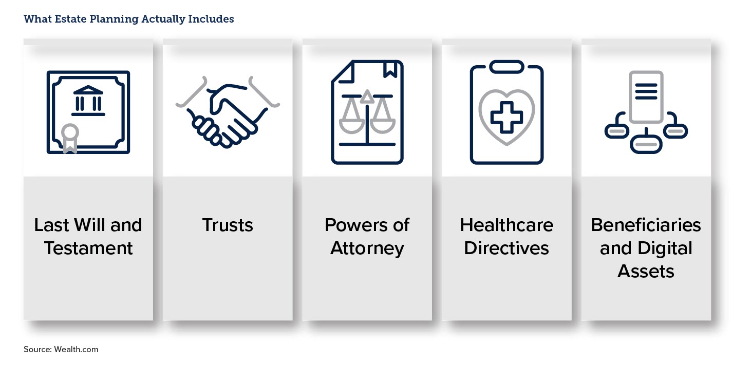 Infographic showing different components of estate planning