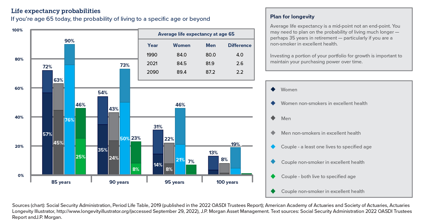 Graph and accompanying tables detailing life expectancy probabilities