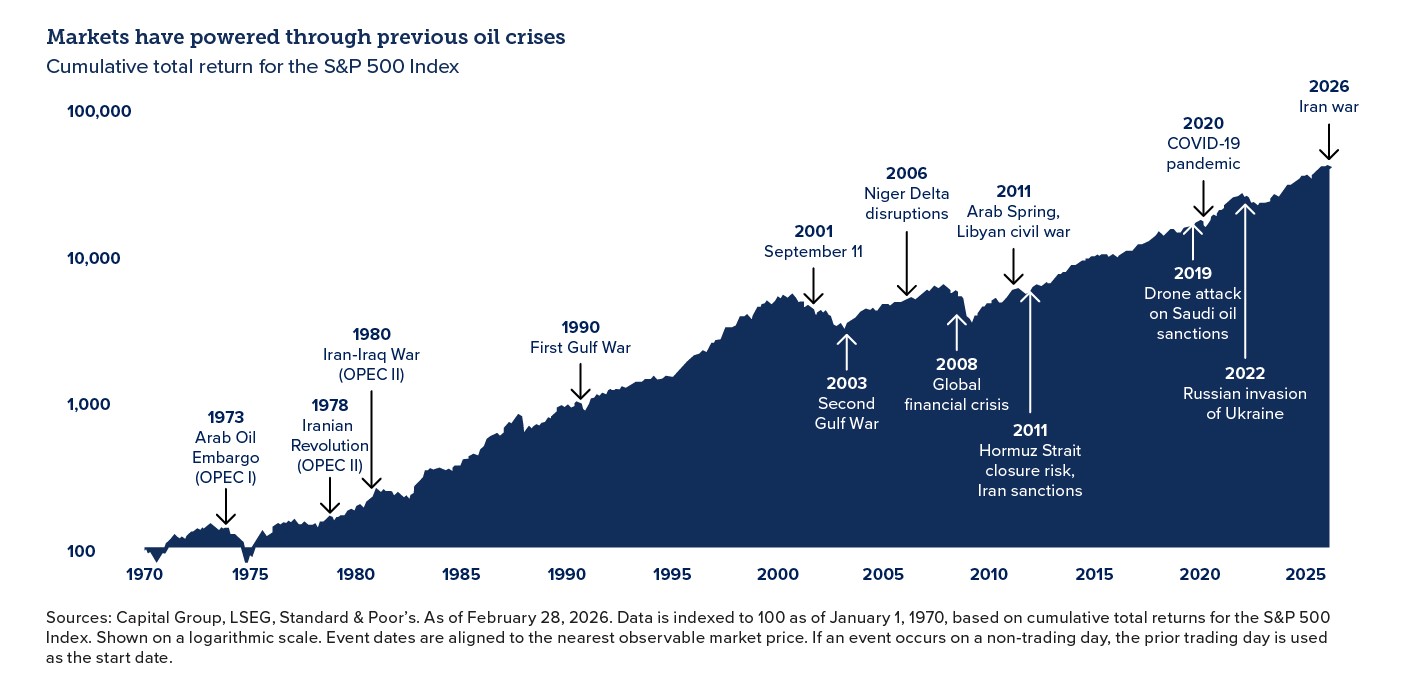 Markets through oil crises Infographic showing market reactions to previous oil crises