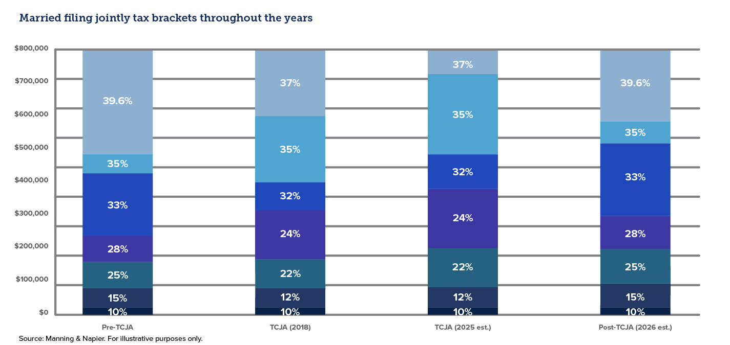 Graph showing married filing jointly tax brackets throughout the years