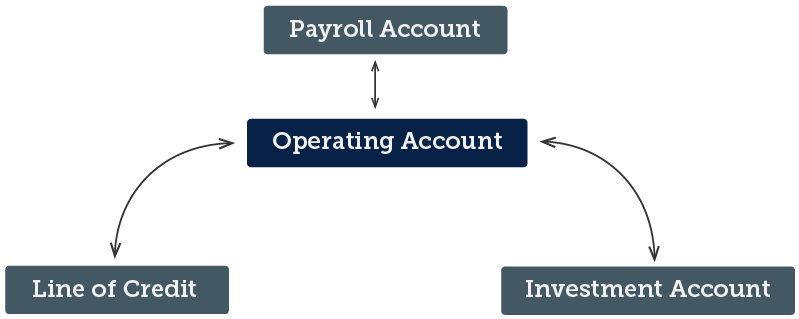 Chart about Zero Balance Accounts